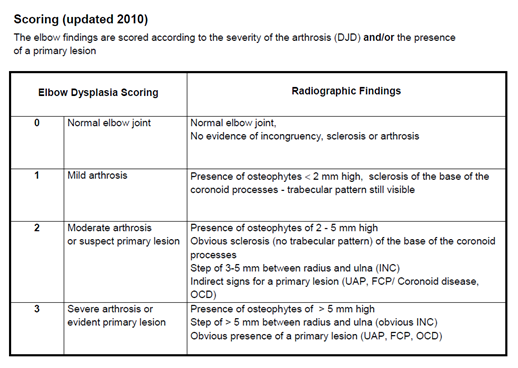 elleboogdysplasie score diagram